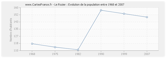 Population Le Rozier